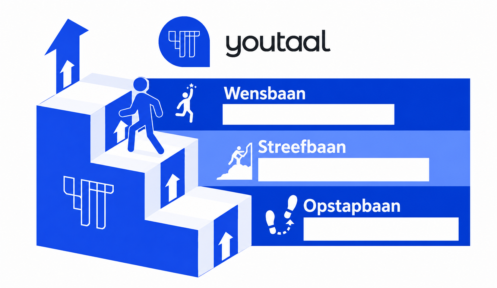 YouTaal opstapafbeelding over ontwikkeling in stappen